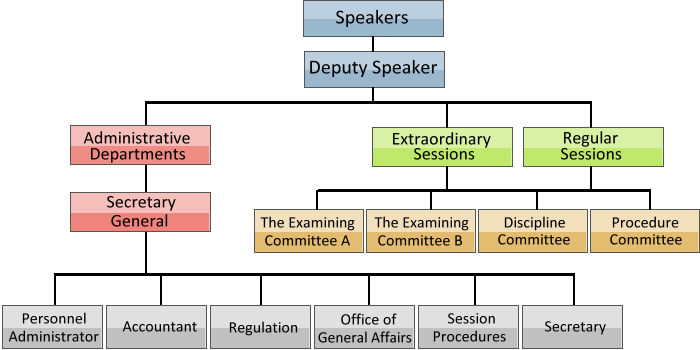 Organizational Structure