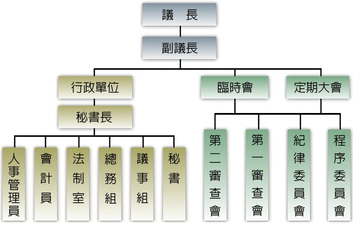 組織系統表